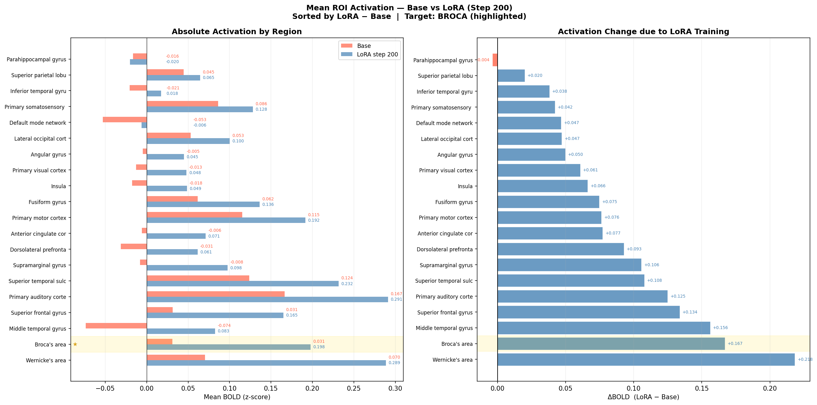 ROI bar chart