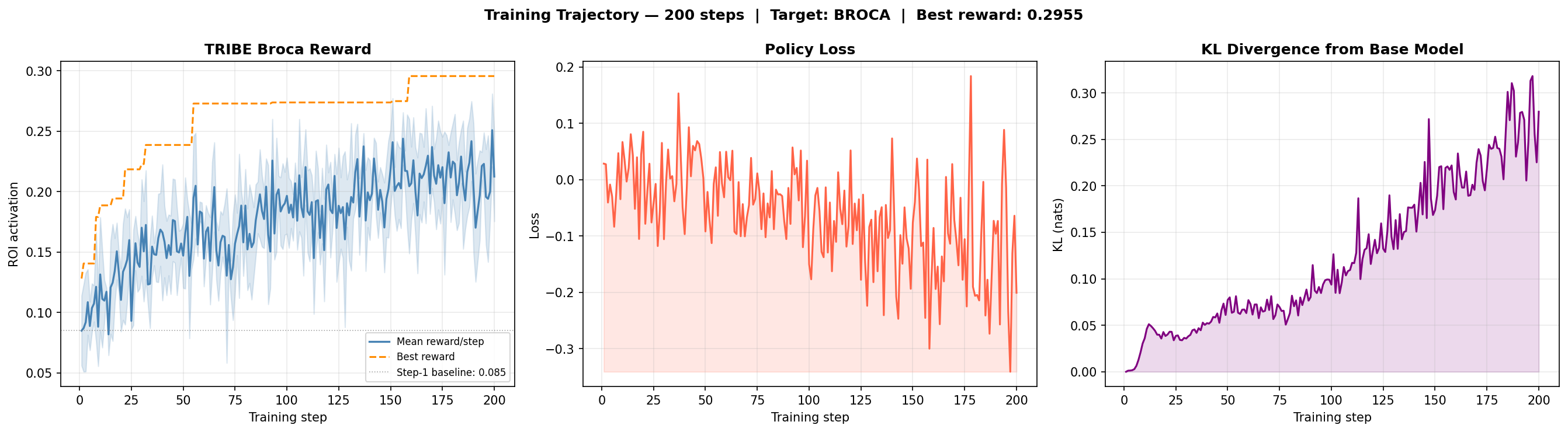 Training trajectory